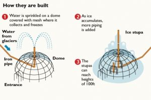 how are ice stupas made